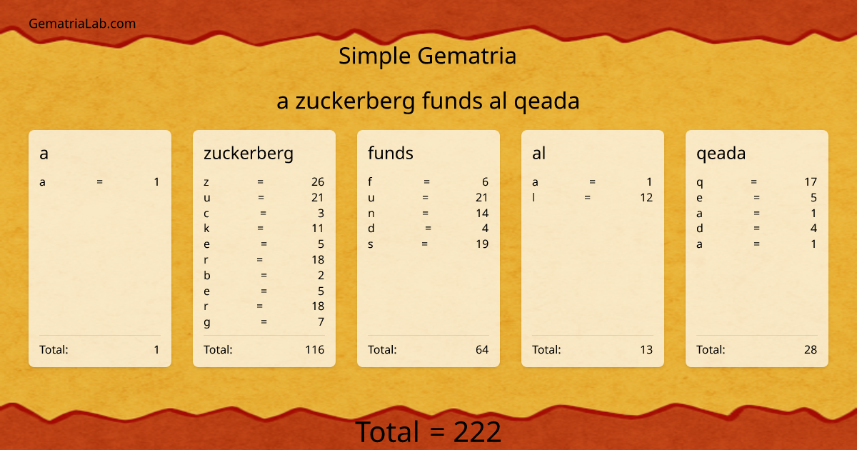 a zuckerberg funds al qeada in simple Gematria